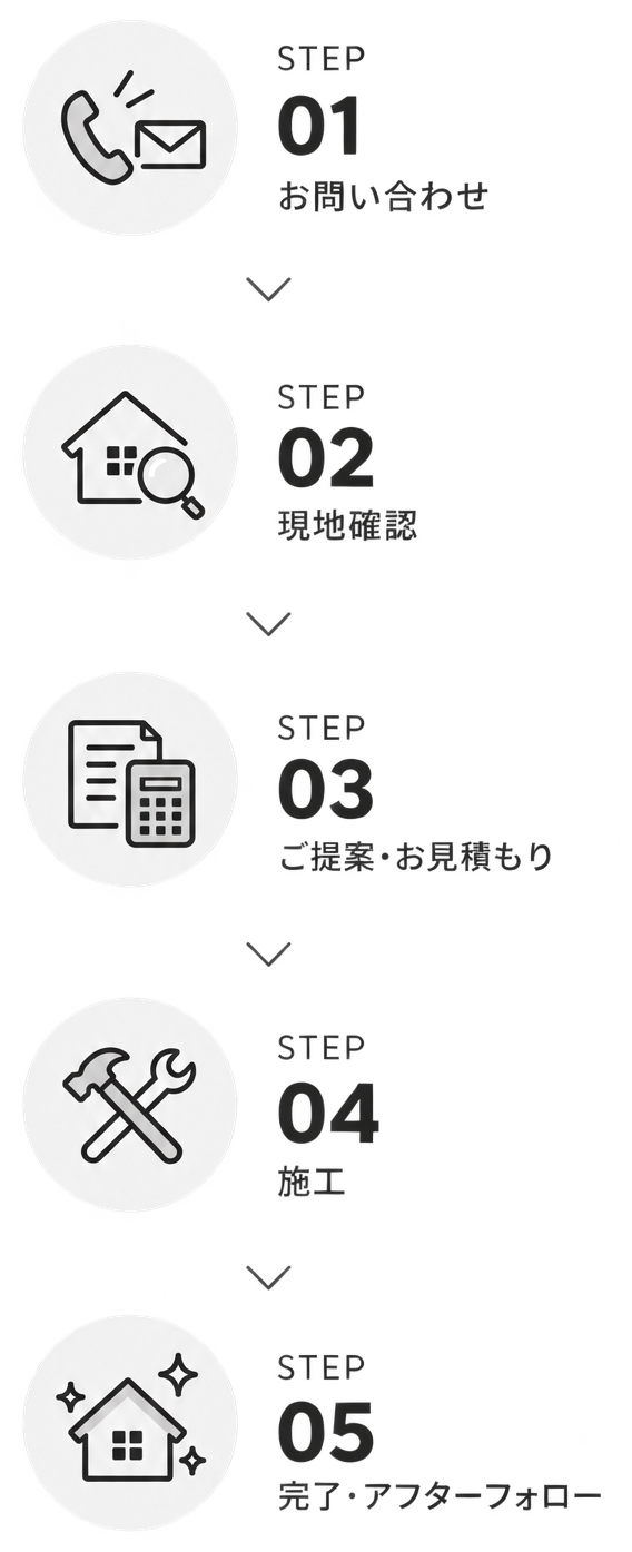 施工までの各説明